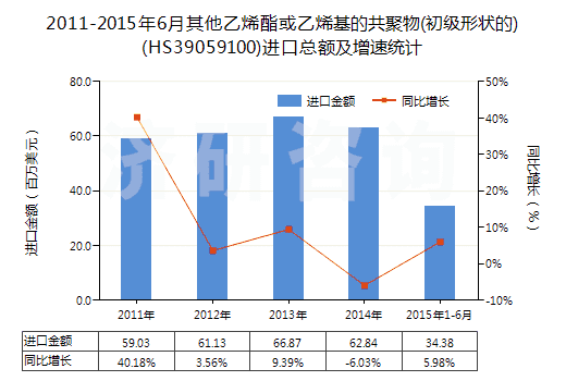 2011-2015年6月其他乙烯酯或乙烯基的共聚物(初級形狀的)(HS39059100)進口總額及增速統(tǒng)計